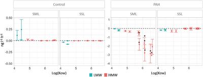 Polycyclic Aromatic Hydrocarbon Degradation in the Sea-Surface Microlayer at Coastal Antarctica